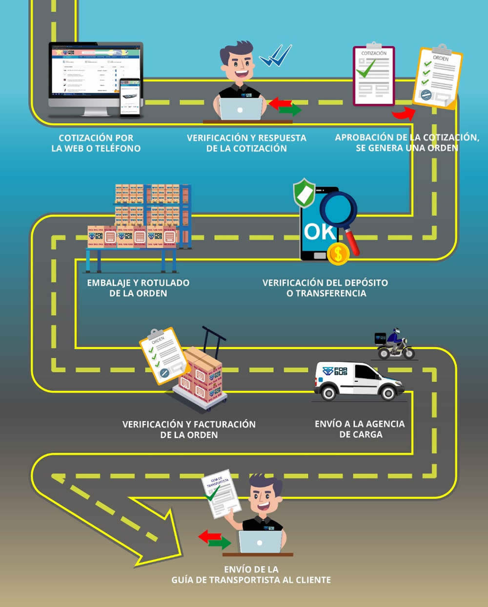 Proceso de compra de respuestos para buses en lima y provincias